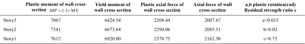 TABLE 12. Nonlinear axial hinges properties (N-mm) 