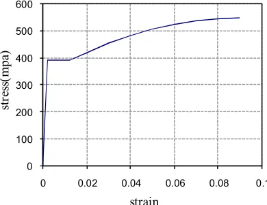 Figure 25. Base shear profiles in SPUY combination  