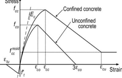 Figure 7.   Modeling of  the R/C wall using 4-node shell elements [1]  