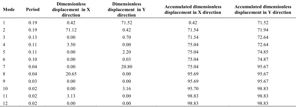 TABLE 6. The building modal information via  ETABS 