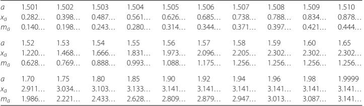 Table 1 Values xa and ma for some speciﬁed a ∈ ( 32,2) related to Theorems 6 and 10, respectively