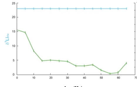 Table 2. Parameters used in the model.day), both �oc and �land (Li isotopefractionation during secondary phase formation in the ocean andon land, respectively) are chosen from within the published rangesuch that (1) the seawater paleo-variation exactly mat