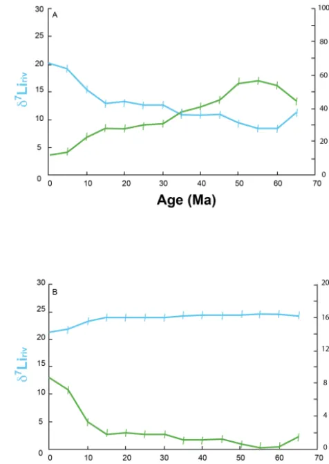 Figure 3. The two solutions of the model described in the text thatwith calculations performed by Misra and Froelich (2012) since lowfunction of time (in blue).using exactly the same set of parameters