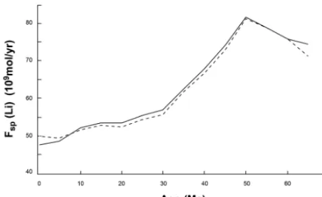 Figure 4. Flux of lithium incorporated into continental secondaryphases as a function of time (Fsp), see Eq