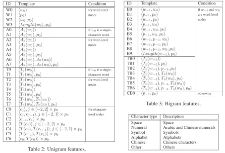 Table 2: Unigram features.