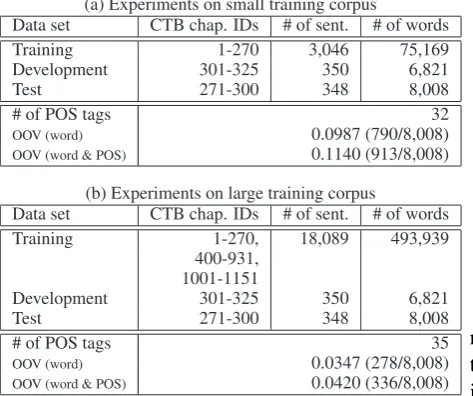 Table 5:Training, development, and test datastatistics on CTB 5.0 used in our experiments.