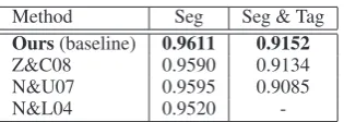 Table 6: Results of our word-character hybrid model using error-driven and baseline policies.