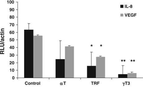 Fig. 3 RT–PCR detection of levels of IL-8 in RNA samples from4T1 cells with various treatments against control