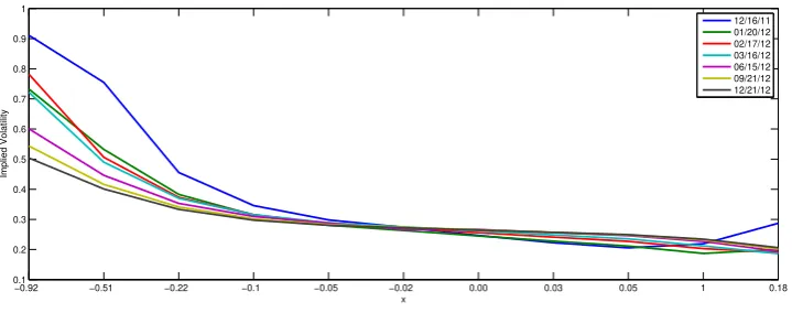 Figure 2: Implied Volatility Term Structure