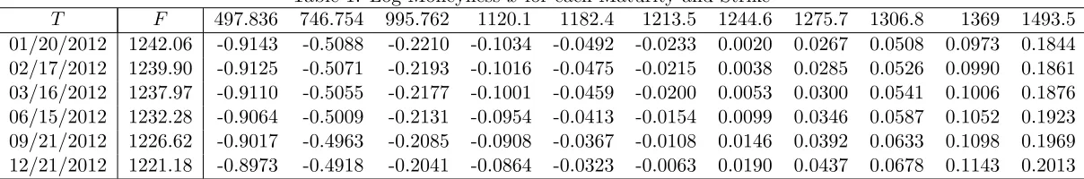Table 1: Log-Moneyness x for each Maturity and Strike