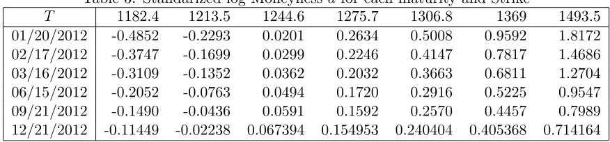 Table 3: Standarized log-Moneyness d for each maturity and Strike