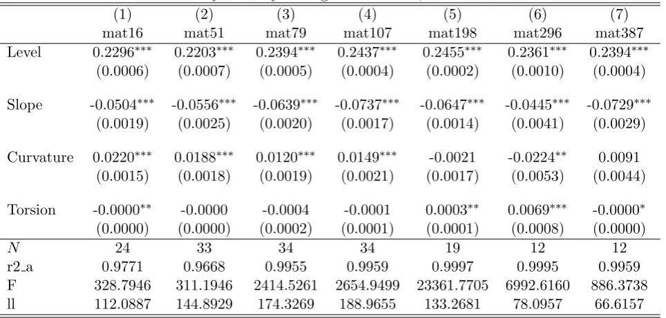 Table 8: Maturity in x days -Weighted volume. β = −0.221