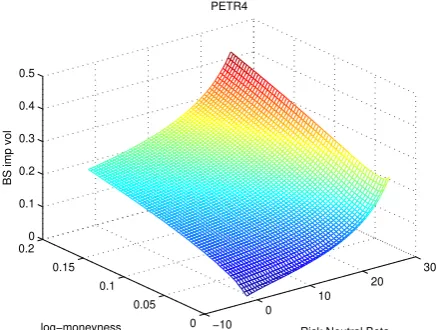 Figure 1: BS implied vol vs. Log-moneyness vs. Risk Neutral Beta