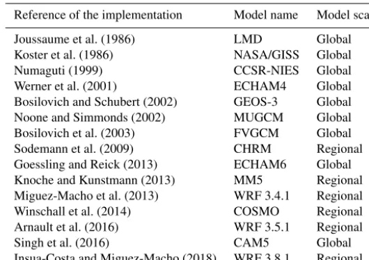 Table 1. The different WVT implementations (including the present): reference, name of the models in which the WVT tool has beenimplemented and scale of these models.