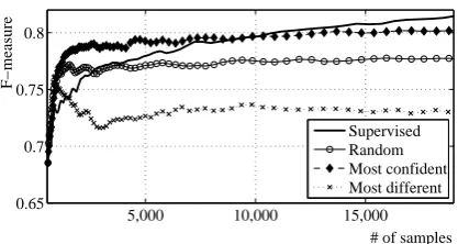 Figure 4: The learning curve of 3 sample selectionmethods for accent detection.