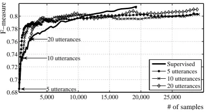 Table 3:The results (F-measure) of prosodicevent detection for supervised and co-training ap-proaches.