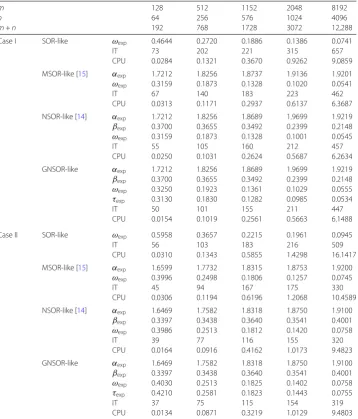 Table 2 ITs and CPUs of SOR-like, MSOR-like [Example15], NSOR-like [14], GNSOR-like, and NSSOR-like for 4.1