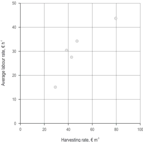 Fig. 3 Chart showing harvesting rate compared to average labour rate