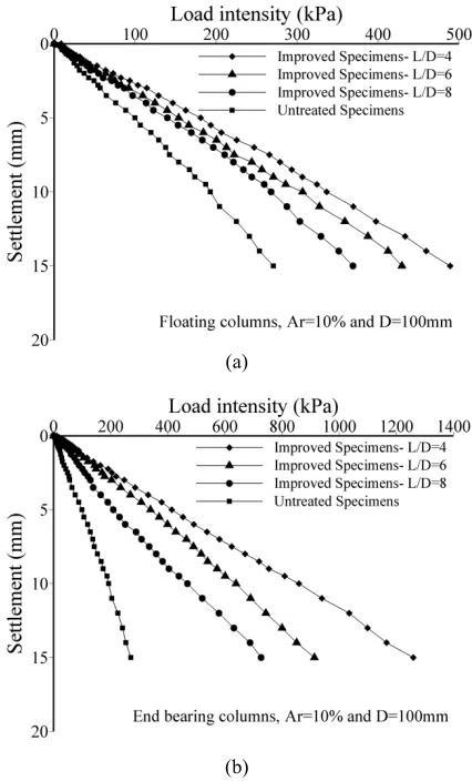 Figure 5. Effect of the slenderness ratio on the load intensity –settlement of composite specimens:  (a) Floating columns (b) End bearing columns 