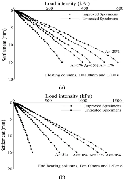 Figure 8. Effect of the area ratio (Ar) on the load intensity – settlement of composite specimens: (a) Floating columns (b) End bearing columns  