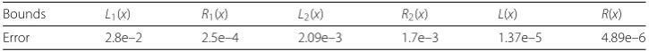 Table 1 Maximum errors between F(x) and its diﬀerent bounds