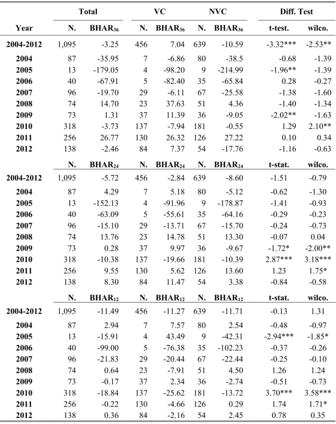 Table 4.2 BHARs of VC-backed and Non-VC-backed IPOs 
