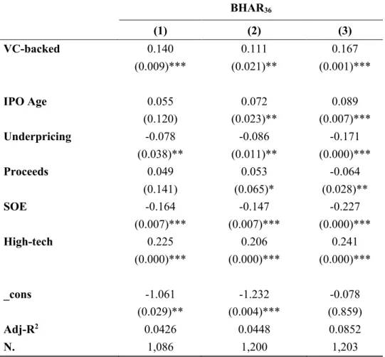 Table 4.3 Impact of VC on Long-run Stock Market Performance  BHAR 36 (1)  (2)  (3)  VC-backed  0.140  0.111  0.167  (0.009)***  (0.021)**  (0.001)***  IPO Age  0.055  0.072  0.089  (0.120)  (0.023)**  (0.007)***  Underpricing  -0.078  -0.086  -0.171  (0.03