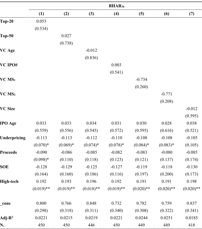 Table 4.4 VC Reputation and BHAR 36  on the VC-backed IPOs  BHAR 36 (1)  (2)  (3)  (4)  (5)  (6)  (7)  Top-20  0.053  (0.534)  Top-50  0.027  (0.738)  VC Age  -0.012  (0.836)  VC IPO#  0.003  (0.541)  VC MS 1 -0.734  (0.260)  VC MS 2 -0.771  (0.208)  VC Si