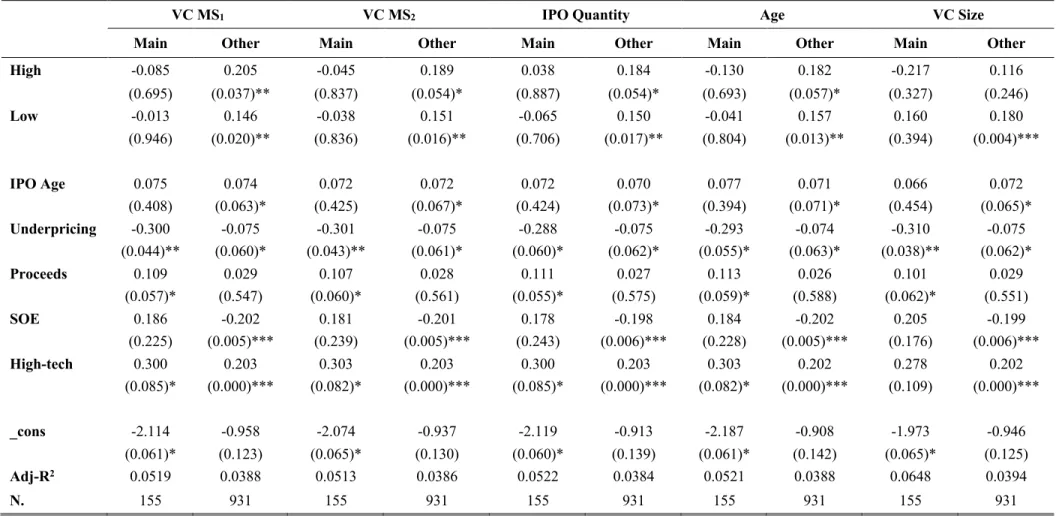 Table 4.12 Alternative Reputation Measurements and BHAR 36  by Boards 