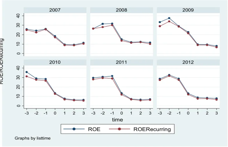 Figure 4.2 Line charts of Median operating performance of A share China IPO listed between 2006-2012 in the window 3-years prior  IPO to the 3-years post IPO by cohort year