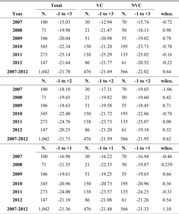 Table 4.15 Changes of ROE 1  of VC-backed and Non-VC-backed IPOs 