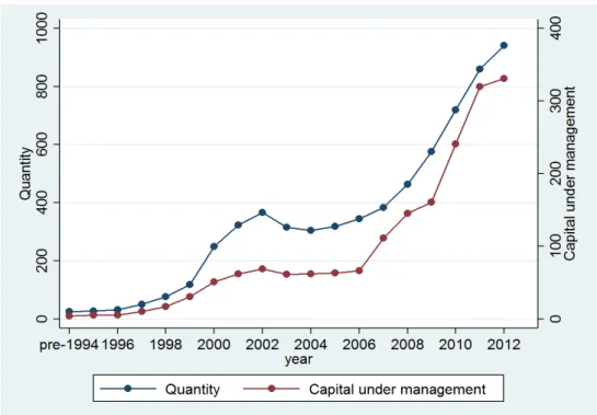 Figure  1.2 Distribution of VC Quantity and Gross capital Raised. 