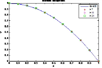 Table 3: Numerical results for n=4 of example 2 Hermite 