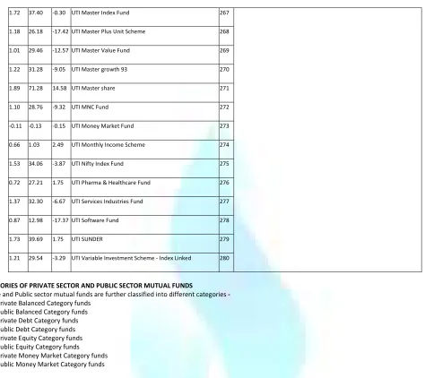 Table 2 shows that the returns of Private sector and Public sector mutual funds range from 5.13% to 50.8%