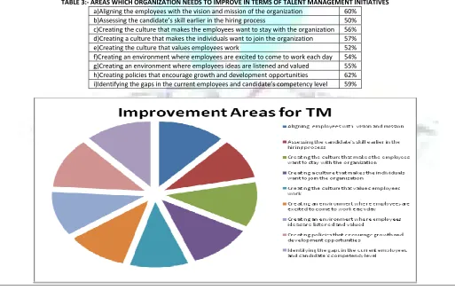 TABLE 3:- AREAS WHICH ORGANIZATION NEEDS TO IMPROVE IN TERMS OF TALENT MANAGEMENT INITIATIVES 