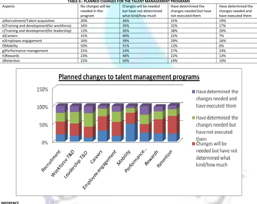 TABLE 6:- PLANNED CHANGES FOR THE TALENT MANAGEMENT PROGRAMS 