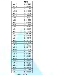 FIG 2: GRAPH DEPICTING RELATIONSHIP BETWEEN MVR AND AD WINDOW 
