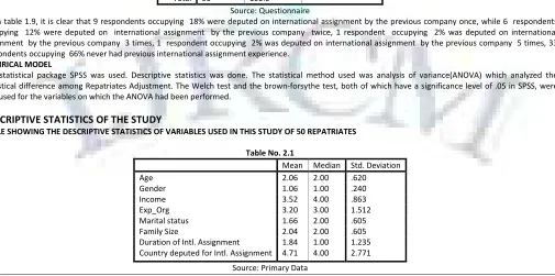 TABLE SHOWING THE DESCRIPTIVE STATISTICS OF VARIABLES USED IN THIS STUDY OF 50 REPATRIATES 