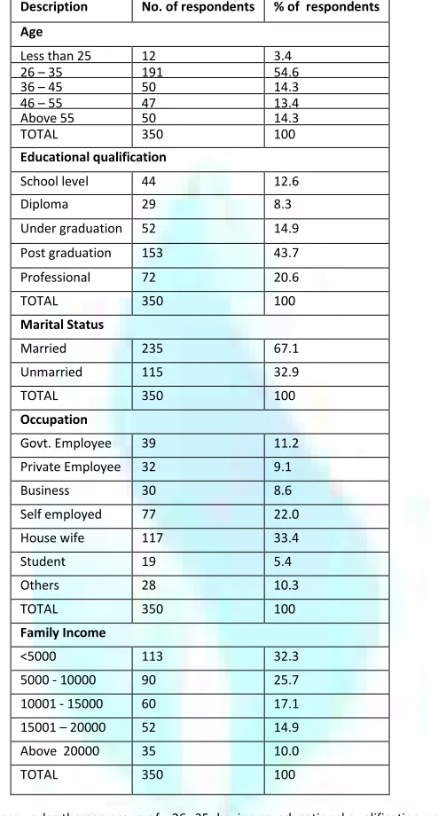 Table 1.1 shows that majority of the women are under the age group of   26 -35, having an educational qualification up to post graduation