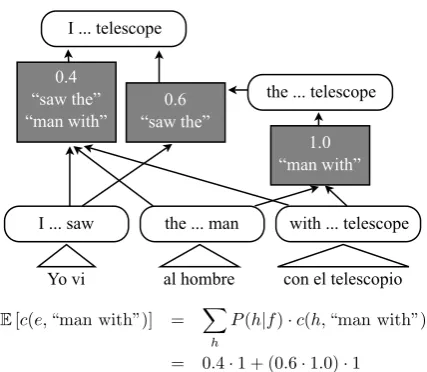 Figure 2: This translation forest for a Spanish sentence en-codes two English parse trees