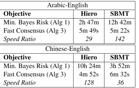 Table 1: Fast consensus decoding is orders of magnitudefaster than MBR when using BLEU as a similarity measure.Times only include reranking, not k -best list extraction.