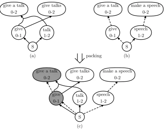 Figure 2: (a) A translation hypergraph produced by one model; (b) a translation hypergraph produced byanother model; (c) the packed translation hypergraph based on (a) and (b)
