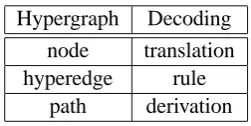 Table 1: Correspondence between translation hy-pergraph and decoding.