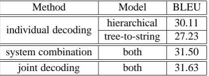 Table 4: Comparison of individual training andjoint training.