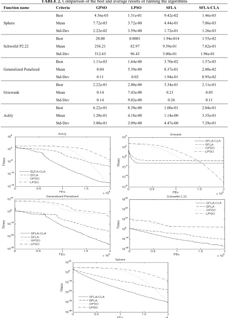 TABLE 2. Comparison of the best and average results of running the algorithms 