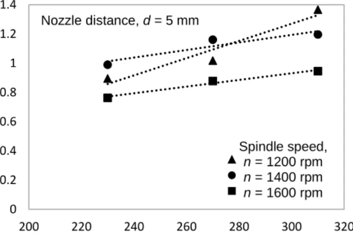 Figure 4: Results of surface roughness of workpiece under nozzle distance, d = 5 mm 
