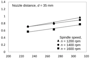 Figure 6: Results of surface roughness of workpiece under nozzle distance, d = 35 mm 