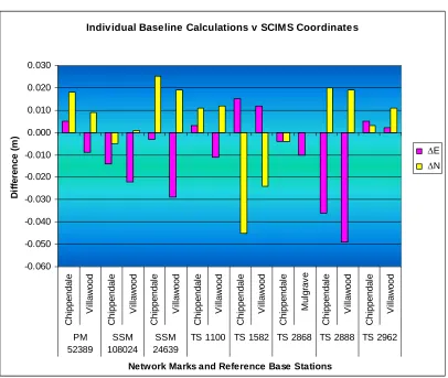 Figure 4.5: Average RTK single baseline solutions over two separate observations 