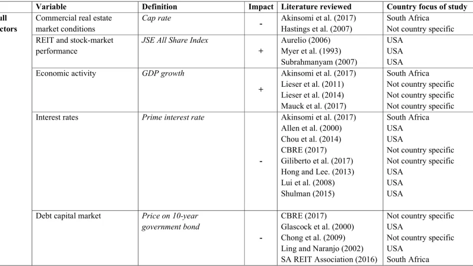Table 4.1: Hypothesised relationships of pull and push factors with foreign REIT investments 
