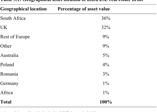 Table 3.1: Geographical asset location of listed JSE real estate firms  Geographical location  Percentage of asset value 